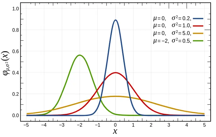 Measures of Dispersion and Location