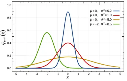 Measures of Dispersion and Location