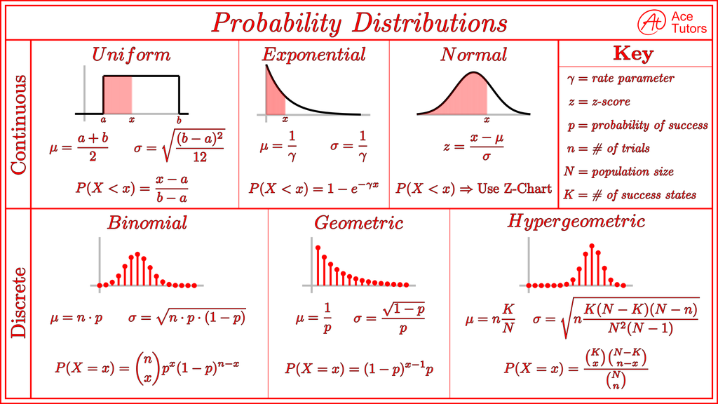 Probability Distributions